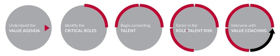 The steps for creating value with talent
