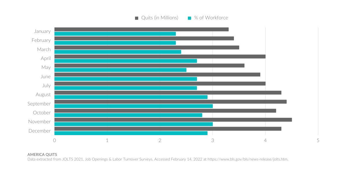 Great Resignation LinkedIn Article charts and images