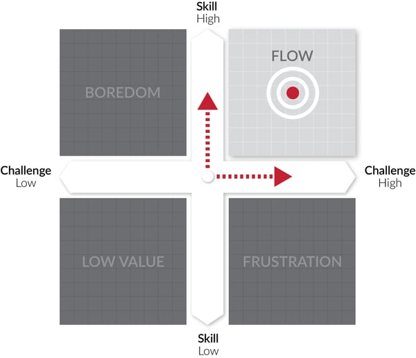 The Flow Sweet Spot