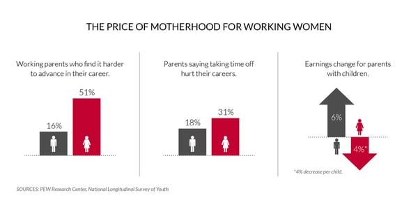 Graphic showing the challenges mother's face in their careers