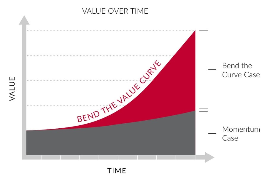 bend-the-value-curve