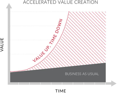Time traps value creation